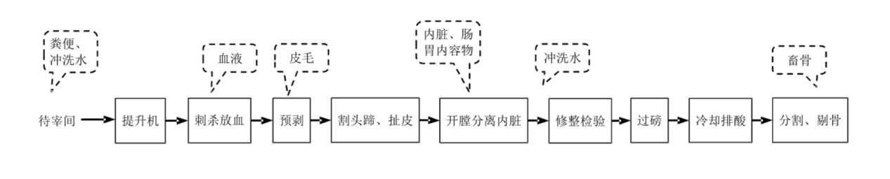 屠宰流程示意图